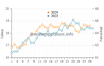 North Shore water temp chart in November