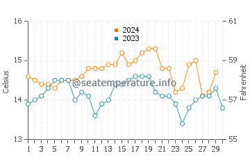 Westport water temp chart in November