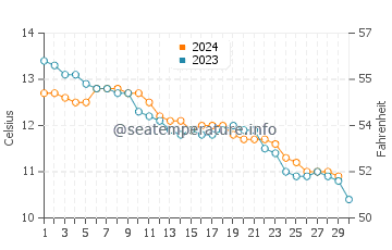 Temperature dell'acqua a Newborough a novembre