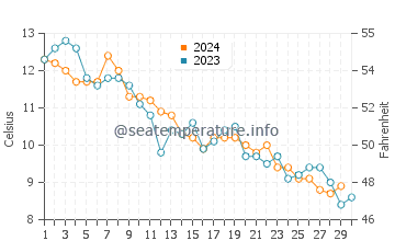 Newburyport water temp chart in November