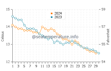Temperature dell'acqua a Newgale a novembre