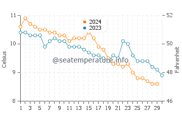Temperature dell'acqua a Newport-On-Tay a novembre