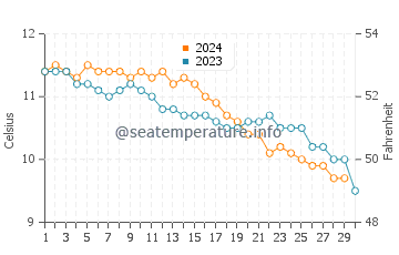 Newtonhill water temp chart in November