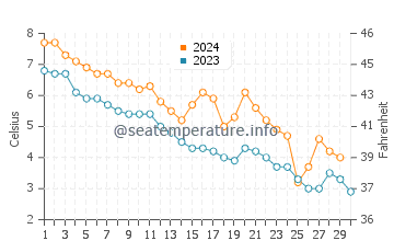 Temperature dell'acqua a Newtown a novembre
