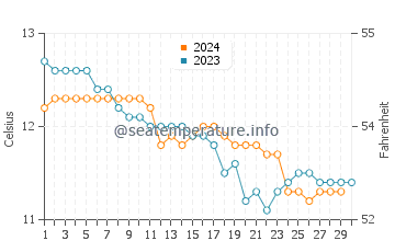 Temperature dell'acqua a Newtownabbey a novembre