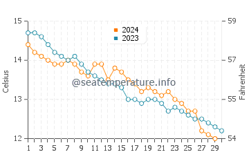 Neyland water temp chart in November