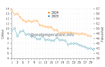 Temperature dell'acqua a Niagara-on-the-Lake a novembre