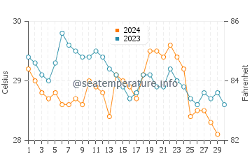 Temperatura da água em Bluefields em novembro