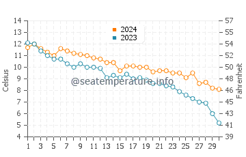 Temperatura del agua en Nicolet Bay en noviembre