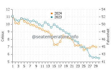 Wassertemperatur Niechorze im November