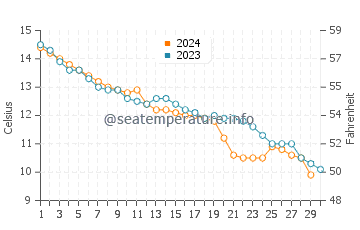 Nieuwpoort water temp chart in November
