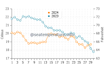 Wassertemperatur Niforeika im November