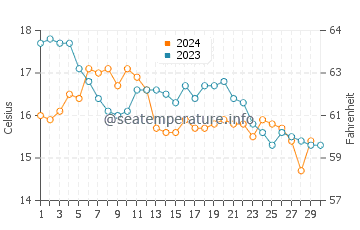 Nigran water temp chart in November