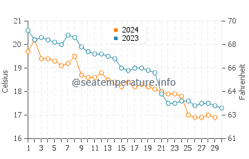 Températures de l'eau à Niigata en novembre