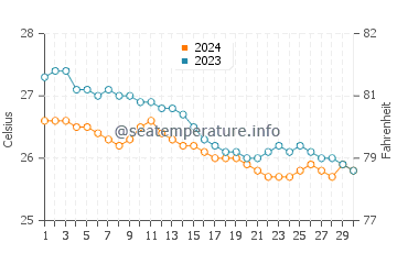 Nimitz Beach water temp chart in November