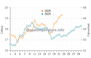 Temperatura da água em Ninety Mile Beach em novembro