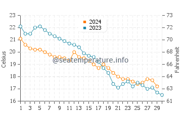 Temperatura vode u Ningbo u studenom