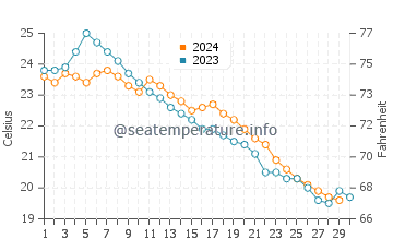Wassertemperatur Ningde im November