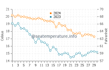 Temperature dell'acqua a Niolon a novembre