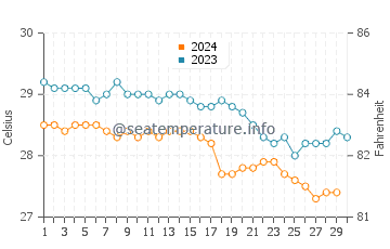Niquero water temp chart in November