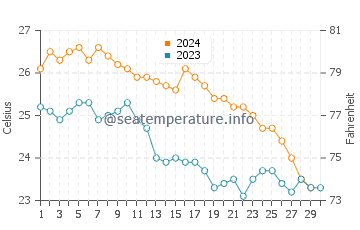 Nishinoomote water temp chart in November
