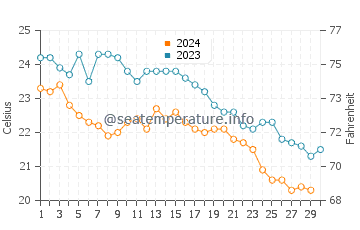 Nisyros water temp chart in November