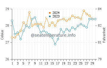 Temperatura vode u Nkhotakota u studenom