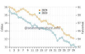 Temperature dell'acqua a Noank a novembre
