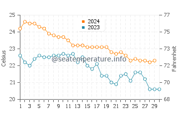 Températures de l'eau à Nobeoka-shi en novembre