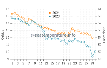 Temperatura vode u Noboribetsu u studenom