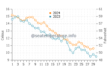 Nobska Beach water temp chart in November