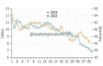 Temperature dell'acqua a Noer a novembre