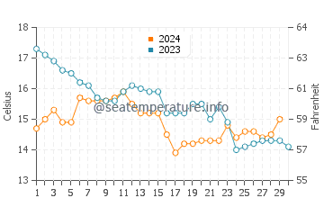 Noia water temp chart in November
