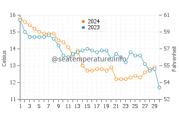 Temperature dell'acqua a Noirmoutier-en-l'Île a novembre