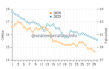 Temperature dell'acqua a Noja a novembre