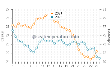 Températures de l'eau à Nokomis en novembre