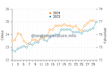 Temperature dell'acqua a Noosa Heads a novembre