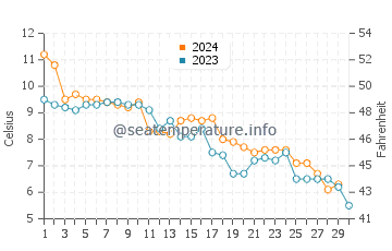 Temperatura del agua en Nordby en noviembre