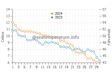 Wassertemperatur Norddeich im November