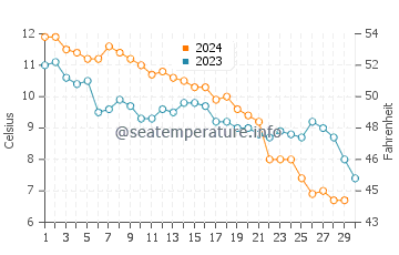 Temperature dell'acqua a Norderney a novembre