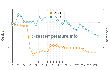 Températures de l'eau à Nordfjordeid en novembre
