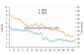 Temperature dell'acqua a Nordmaling a novembre