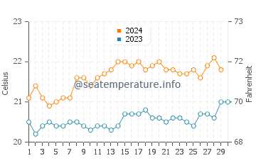 Temperature dell'acqua a Kingston a novembre