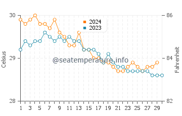 Temperature dell'acqua a Norman Island a novembre