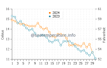 Normans Bay water temp chart in November