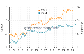Normanville water temp chart in November