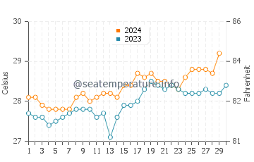 Températures de l'eau à Norsup en novembre