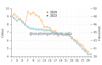 Temperature dell'acqua a North Bay a novembre