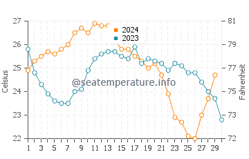 North Beach water temp chart in November