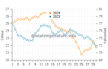 Temperatura del agua en North Captiva en noviembre